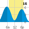 Greggs Landing tide chart for Thursday, March 16, 2023