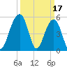 Greggs Landing tide chart for Friday, March 17, 2023