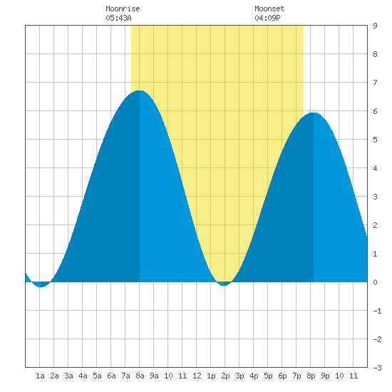 Greggs Landing tide chart for Saturday, March 18, 2023