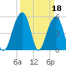 Greggs Landing tide chart for Saturday, March 18, 2023