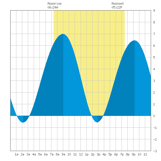 Greggs Landing tide chart for Sunday, March 19, 2023