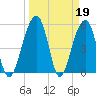 Greggs Landing tide chart for Sunday, March 19, 2023
