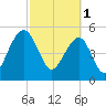 Greggs Landing tide chart for Wednesday, March 1, 2023