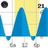 Greggs Landing tide chart for Tuesday, March 21, 2023