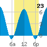 Greggs Landing tide chart for Thursday, March 23, 2023