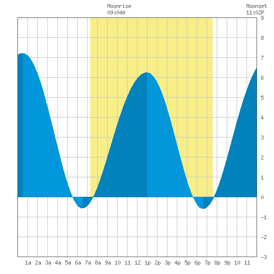 Greggs Landing tide chart for Friday, March 24, 2023