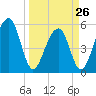 Greggs Landing tide chart for Sunday, March 26, 2023
