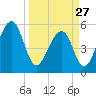 Greggs Landing tide chart for Monday, March 27, 2023