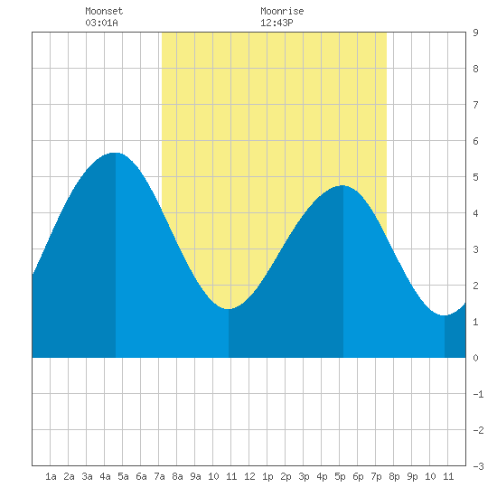Greggs Landing tide chart for Wednesday, March 29, 2023