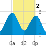 Greggs Landing tide chart for Thursday, March 2, 2023
