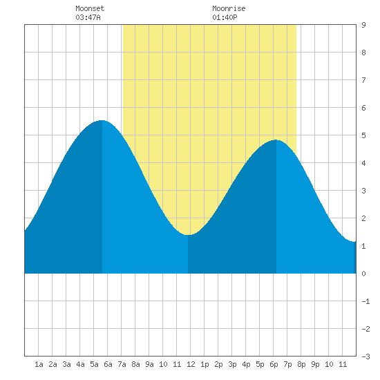 Greggs Landing tide chart for Thursday, March 30, 2023