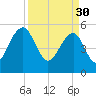 Greggs Landing tide chart for Thursday, March 30, 2023