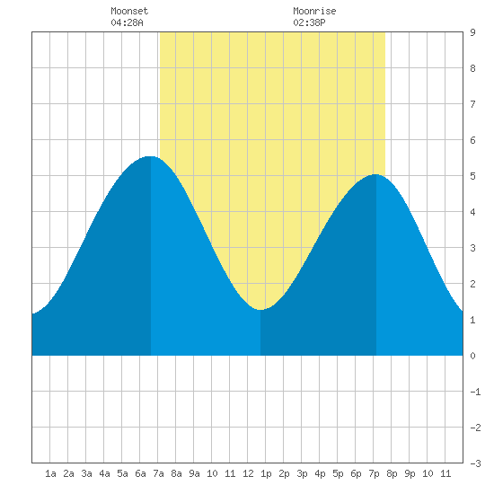 Greggs Landing tide chart for Friday, March 31, 2023