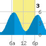 Greggs Landing tide chart for Friday, March 3, 2023
