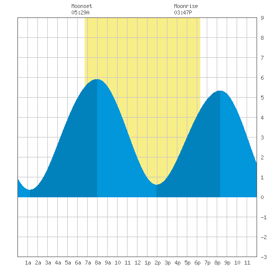 Greggs Landing tide chart for Saturday, March 4, 2023