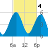 Greggs Landing tide chart for Saturday, March 4, 2023