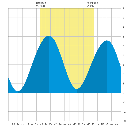 Greggs Landing tide chart for Sunday, March 5, 2023