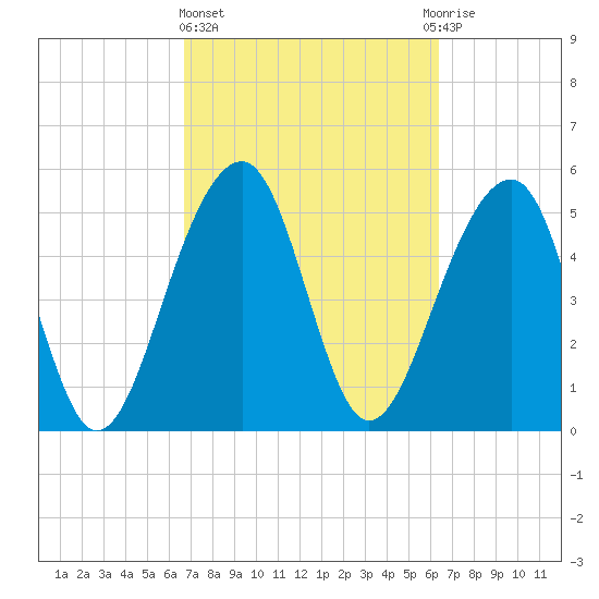 Greggs Landing tide chart for Monday, March 6, 2023