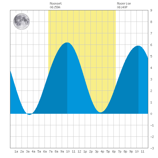 Greggs Landing tide chart for Tuesday, March 7, 2023