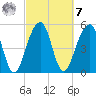 Greggs Landing tide chart for Tuesday, March 7, 2023