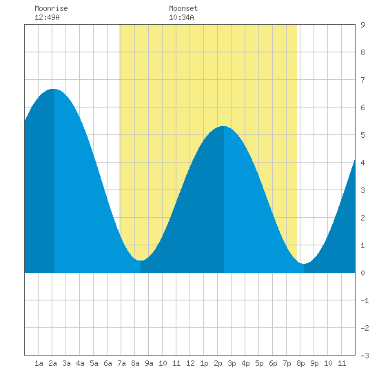 Greggs Landing tide chart for Tuesday, April 11, 2023