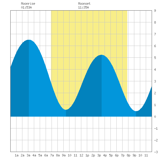 Greggs Landing tide chart for Wednesday, April 12, 2023