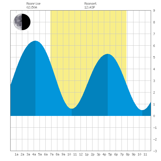 Greggs Landing tide chart for Thursday, April 13, 2023