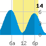 Greggs Landing tide chart for Friday, April 14, 2023