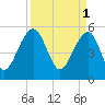 Greggs Landing tide chart for Saturday, April 1, 2023