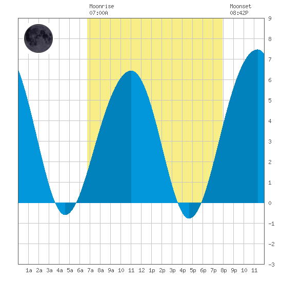 Greggs Landing tide chart for Thursday, April 20, 2023