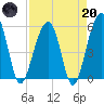 Greggs Landing tide chart for Thursday, April 20, 2023