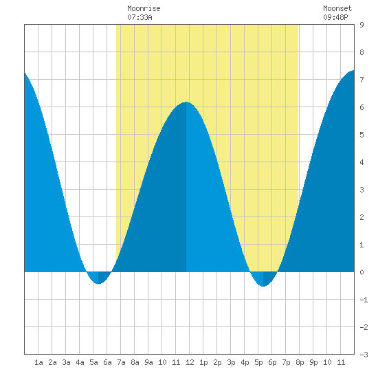 Greggs Landing tide chart for Friday, April 21, 2023
