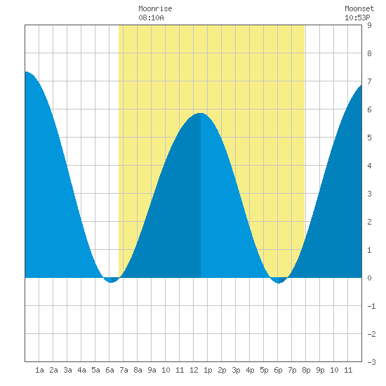 Greggs Landing tide chart for Saturday, April 22, 2023