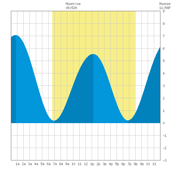 Greggs Landing tide chart for Sunday, April 23, 2023