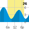 Greggs Landing tide chart for Wednesday, April 26, 2023