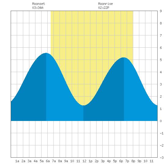 Greggs Landing tide chart for Saturday, April 29, 2023