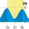 Greggs Landing tide chart for Saturday, April 29, 2023