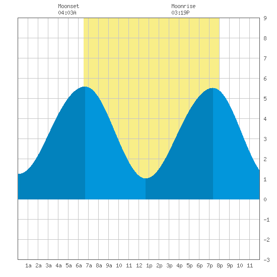 Greggs Landing tide chart for Sunday, April 30, 2023
