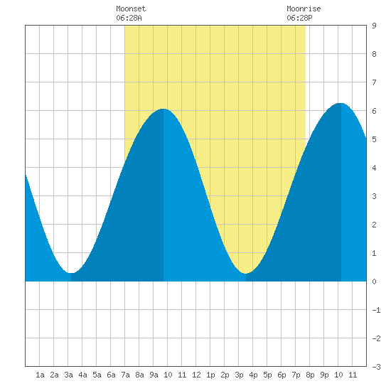 Greggs Landing tide chart for Tuesday, April 4, 2023