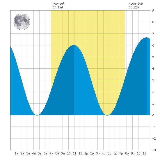 Greggs Landing tide chart for Thursday, April 6, 2023
