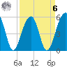 Greggs Landing tide chart for Thursday, April 6, 2023