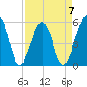 Greggs Landing tide chart for Friday, April 7, 2023