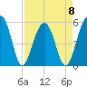 Greggs Landing tide chart for Saturday, April 8, 2023
