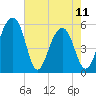 Greggs Landing tide chart for Thursday, May 11, 2023