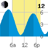 Greggs Landing tide chart for Friday, May 12, 2023