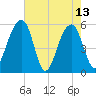 Greggs Landing tide chart for Saturday, May 13, 2023
