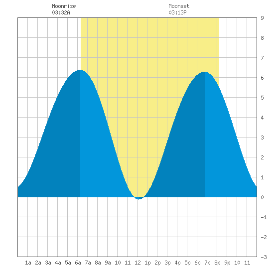 Greggs Landing tide chart for Sunday, May 14, 2023
