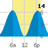 Greggs Landing tide chart for Sunday, May 14, 2023