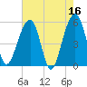Greggs Landing tide chart for Tuesday, May 16, 2023