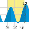 Greggs Landing tide chart for Wednesday, May 17, 2023